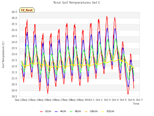 plot of Tonzi Soil Temperatures Set C