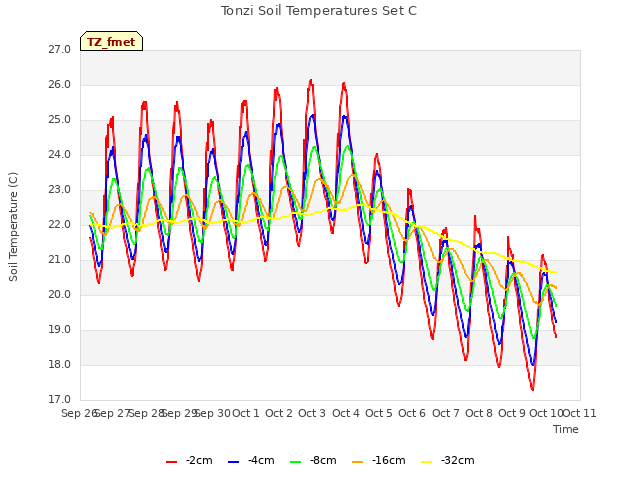 plot of Tonzi Soil Temperatures Set C