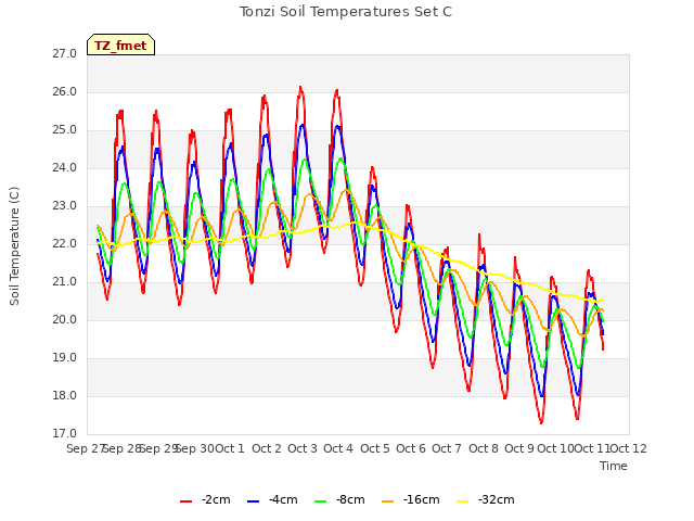 plot of Tonzi Soil Temperatures Set C