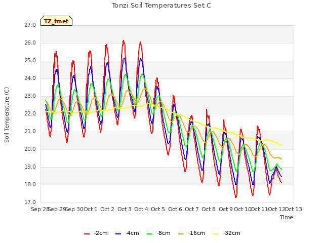 plot of Tonzi Soil Temperatures Set C