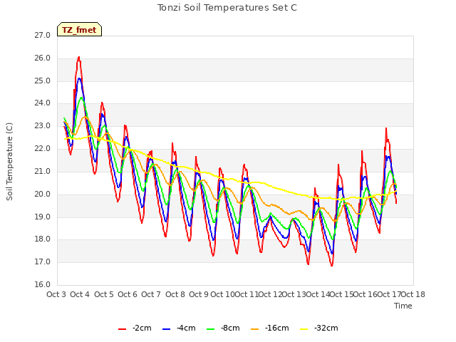 plot of Tonzi Soil Temperatures Set C