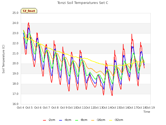 plot of Tonzi Soil Temperatures Set C