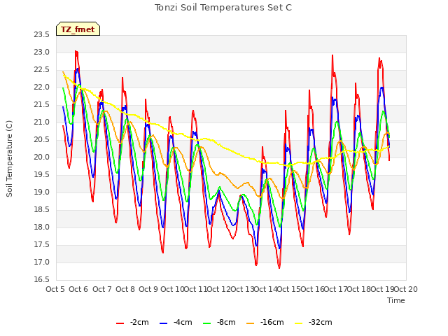 plot of Tonzi Soil Temperatures Set C