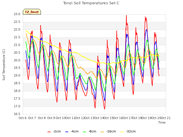 plot of Tonzi Soil Temperatures Set C