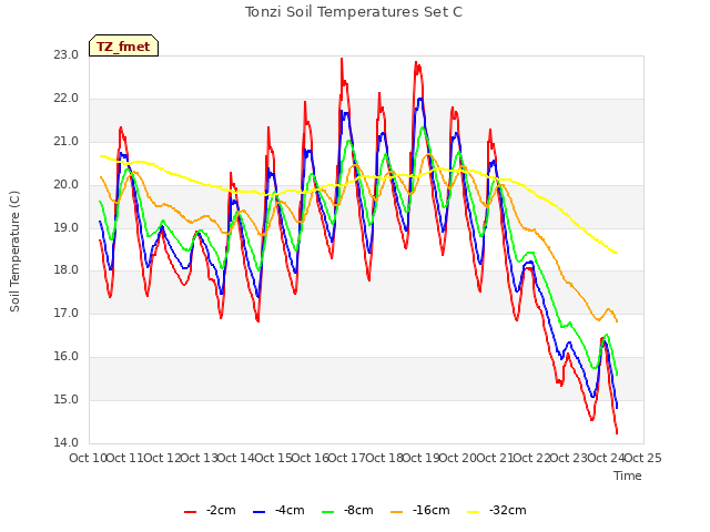plot of Tonzi Soil Temperatures Set C