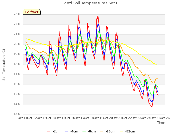 plot of Tonzi Soil Temperatures Set C