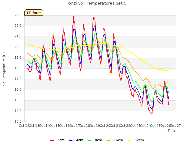 plot of Tonzi Soil Temperatures Set C