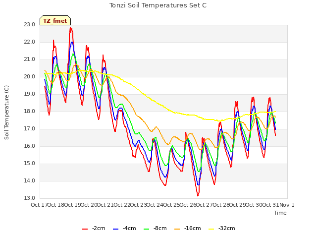 plot of Tonzi Soil Temperatures Set C