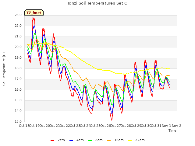 plot of Tonzi Soil Temperatures Set C