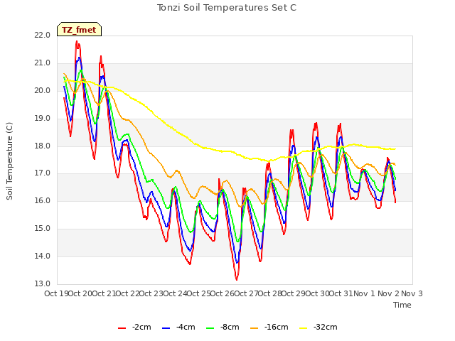 plot of Tonzi Soil Temperatures Set C