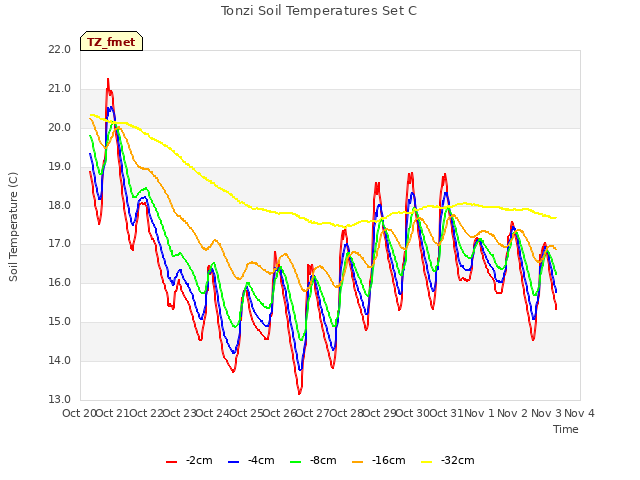 plot of Tonzi Soil Temperatures Set C