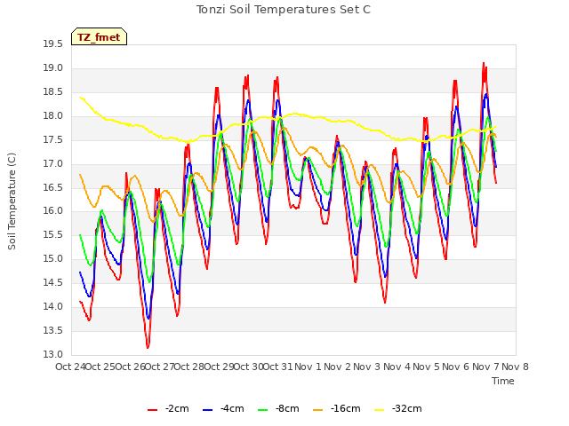 plot of Tonzi Soil Temperatures Set C