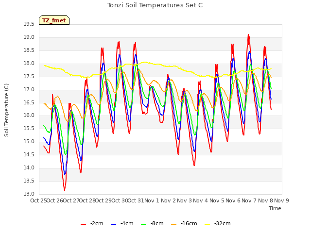 plot of Tonzi Soil Temperatures Set C