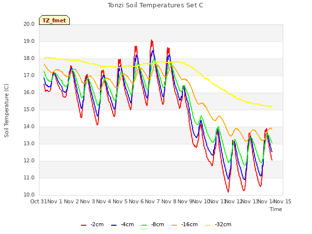 plot of Tonzi Soil Temperatures Set C