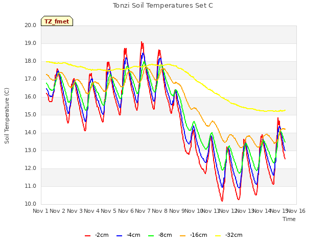 plot of Tonzi Soil Temperatures Set C