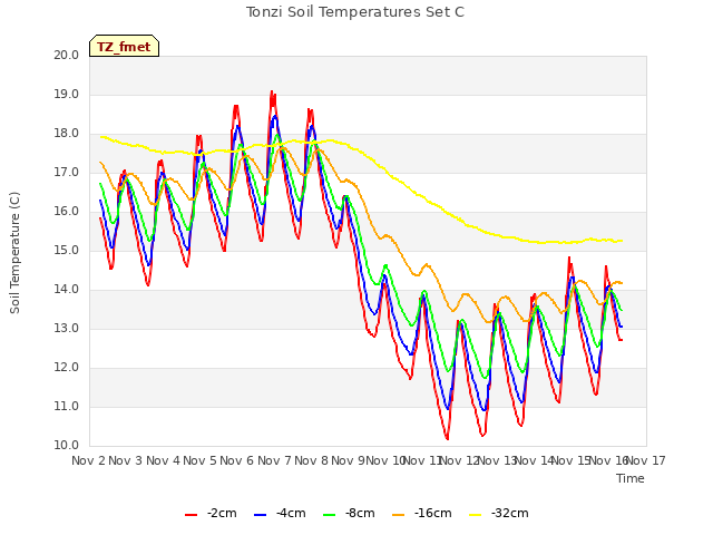 plot of Tonzi Soil Temperatures Set C