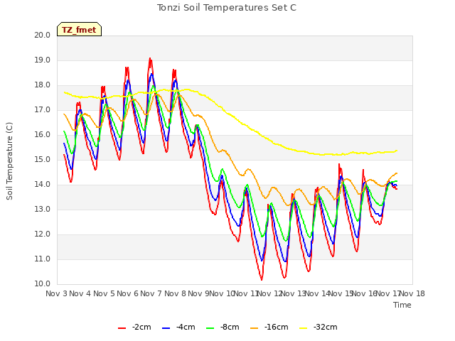 plot of Tonzi Soil Temperatures Set C