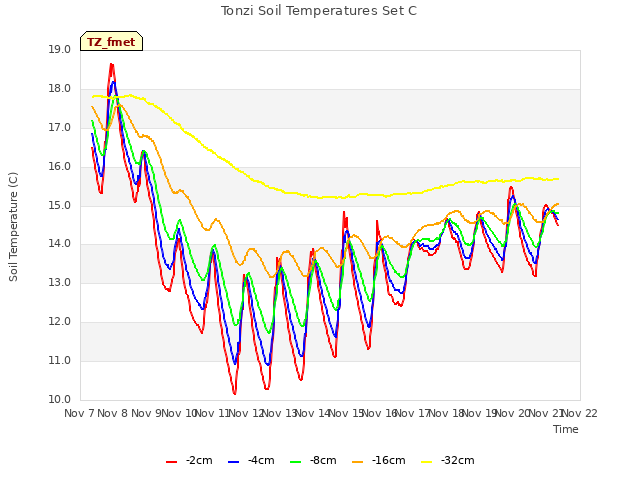 plot of Tonzi Soil Temperatures Set C