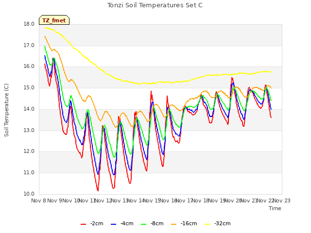 plot of Tonzi Soil Temperatures Set C