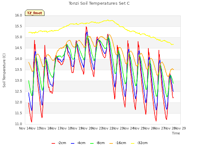 plot of Tonzi Soil Temperatures Set C