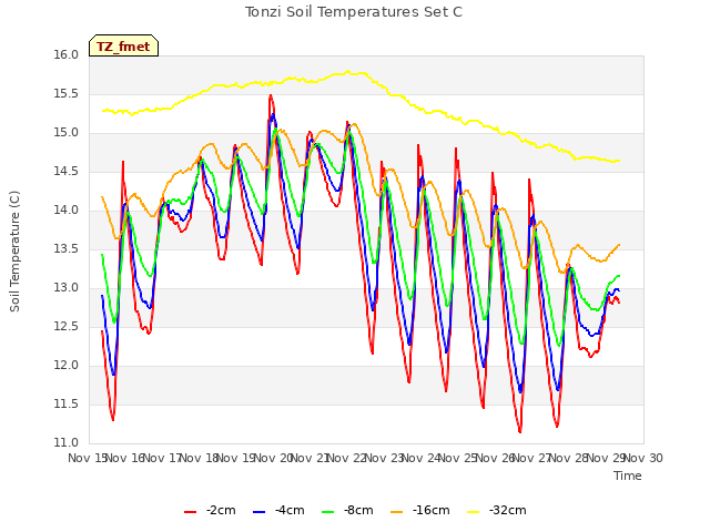 plot of Tonzi Soil Temperatures Set C