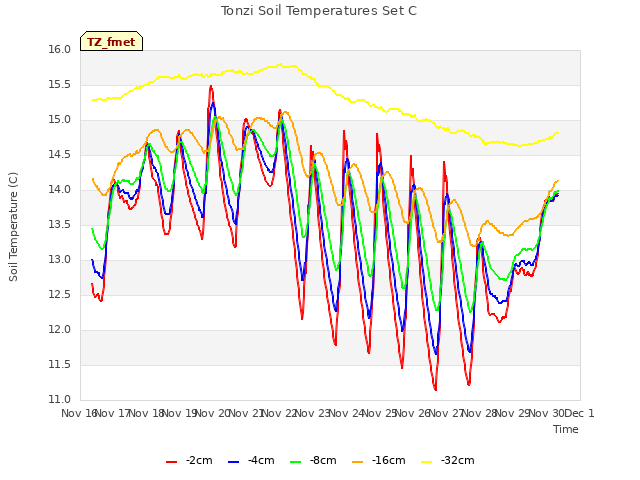 plot of Tonzi Soil Temperatures Set C