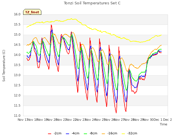 plot of Tonzi Soil Temperatures Set C