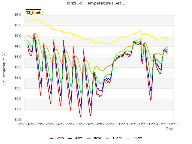 plot of Tonzi Soil Temperatures Set C