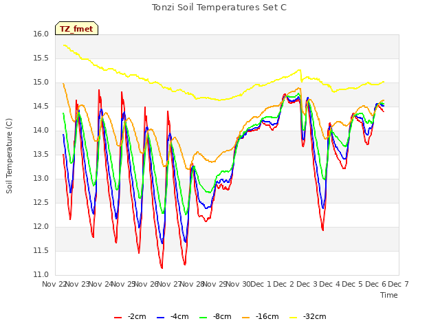 plot of Tonzi Soil Temperatures Set C