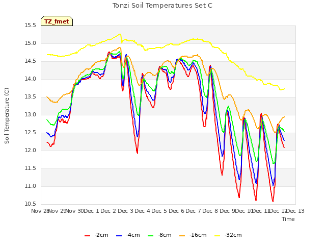 plot of Tonzi Soil Temperatures Set C