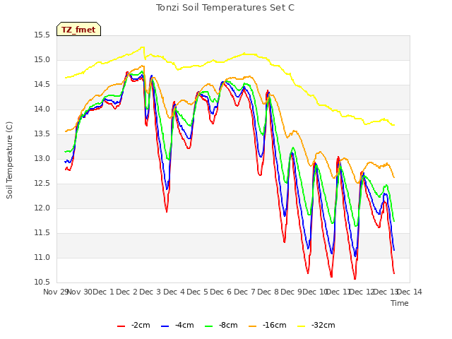 plot of Tonzi Soil Temperatures Set C