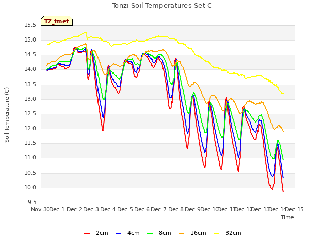 plot of Tonzi Soil Temperatures Set C