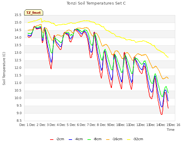 plot of Tonzi Soil Temperatures Set C