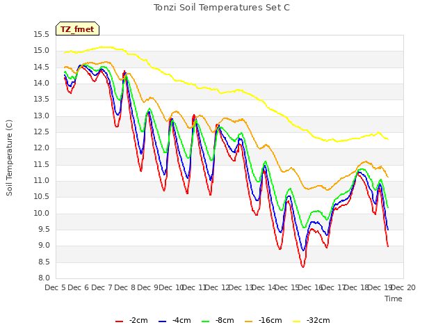 plot of Tonzi Soil Temperatures Set C