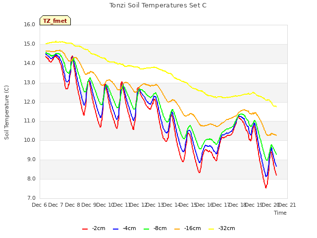 plot of Tonzi Soil Temperatures Set C