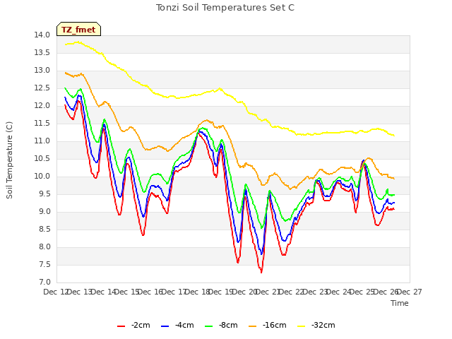 plot of Tonzi Soil Temperatures Set C