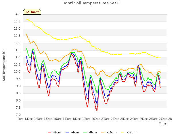 plot of Tonzi Soil Temperatures Set C