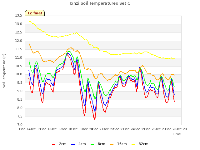 plot of Tonzi Soil Temperatures Set C