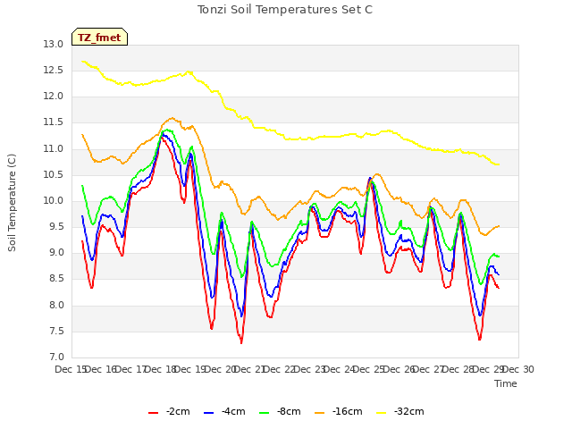 plot of Tonzi Soil Temperatures Set C