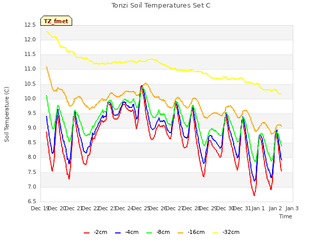 plot of Tonzi Soil Temperatures Set C