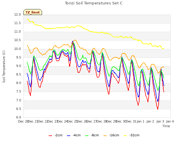 plot of Tonzi Soil Temperatures Set C