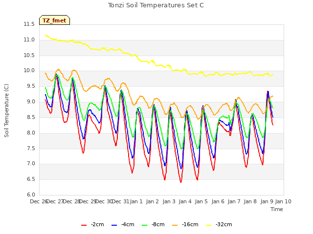 plot of Tonzi Soil Temperatures Set C