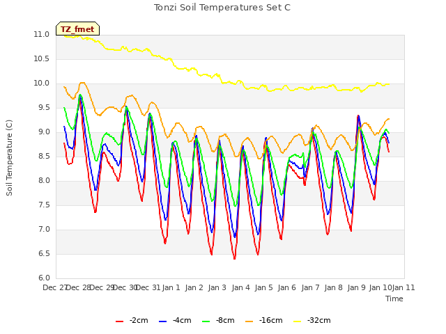 plot of Tonzi Soil Temperatures Set C