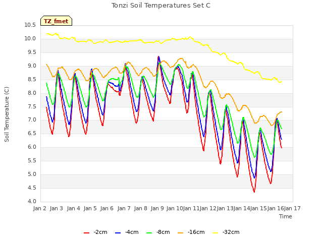 plot of Tonzi Soil Temperatures Set C