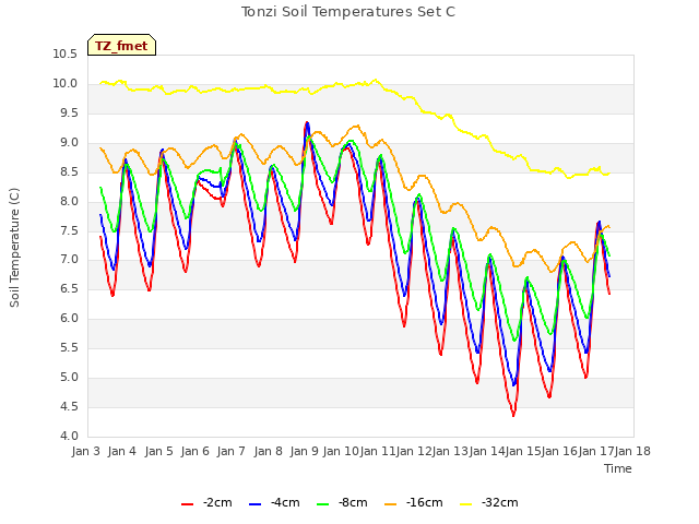 plot of Tonzi Soil Temperatures Set C