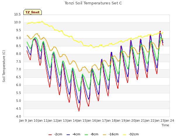 plot of Tonzi Soil Temperatures Set C