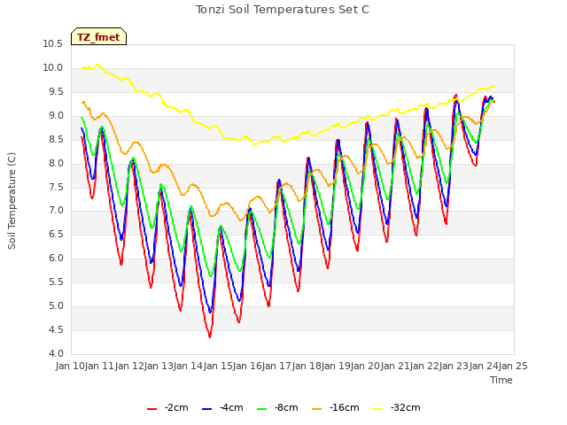 plot of Tonzi Soil Temperatures Set C