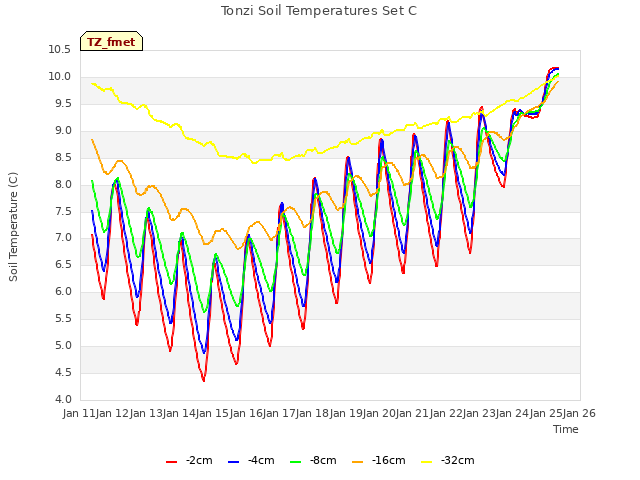 plot of Tonzi Soil Temperatures Set C