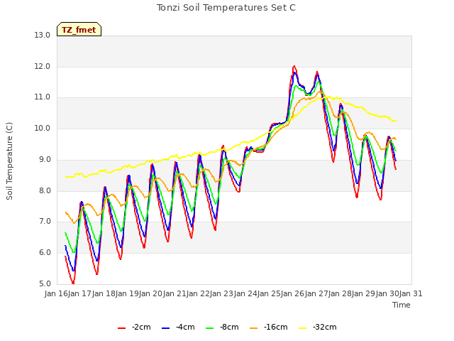 plot of Tonzi Soil Temperatures Set C