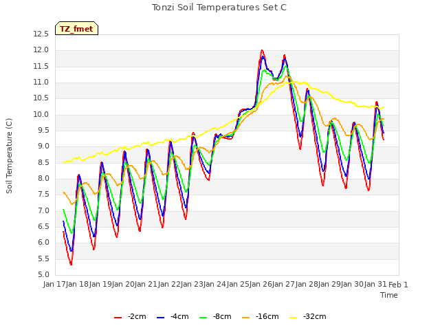 plot of Tonzi Soil Temperatures Set C